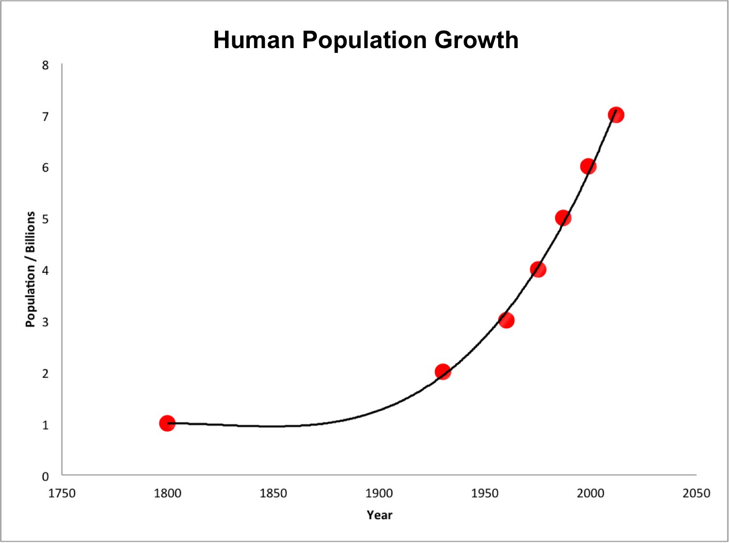 Overpopulation, Overproduction, Overconsumption
