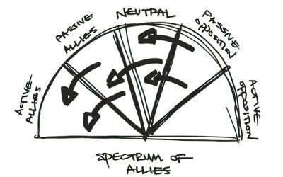 How to Organize: The Spectrum of Allies